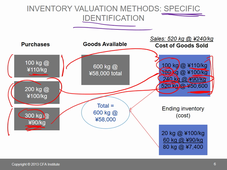 financial Reporting and Analysis C8_LO2_LO3_LO4