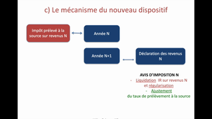 Les principes généraux de l'Impôt sur le Revenu