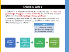 Diaporama - Enseigner le vocabulaire
