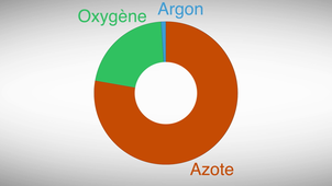 Composition de l'air