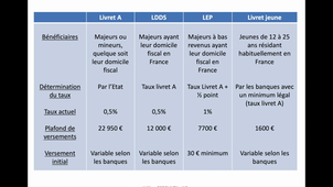 Livrets bancaires réglementés