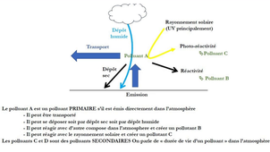 Que devient un poluant dans l’atmosphère  (2).mp4