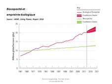 Une décroissance pour un développement durable