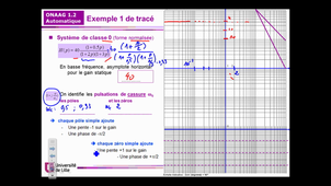 Onaag : Bode exemple 1