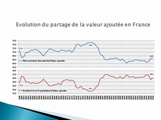 Evolution du partage de la Valeur Ajoutée France 1950-2010