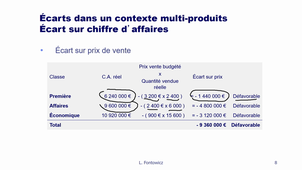 Ecarts sur Chiffre d'Affaires