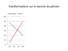 correction exercice Transformations sur le marché du pétrole.wmv